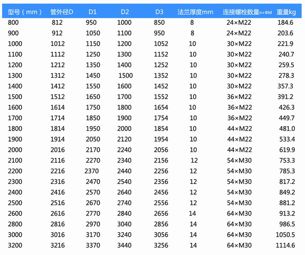 橡膠風道補償器型號參數表